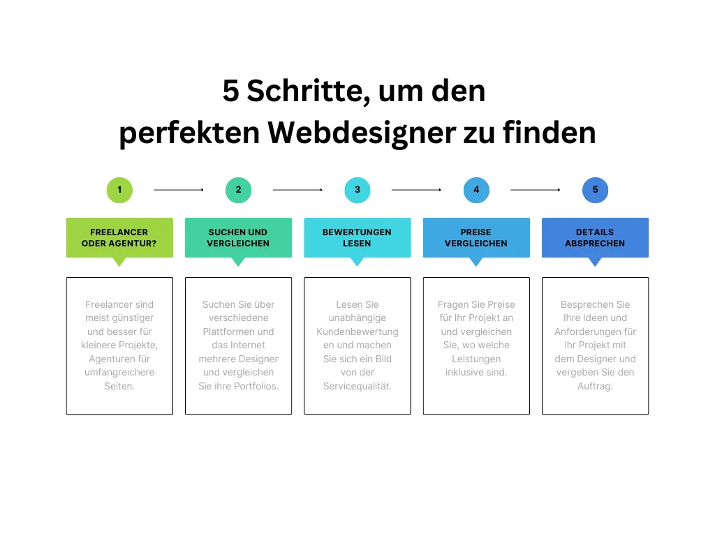 5-Schritte-Webdesigner-Finden