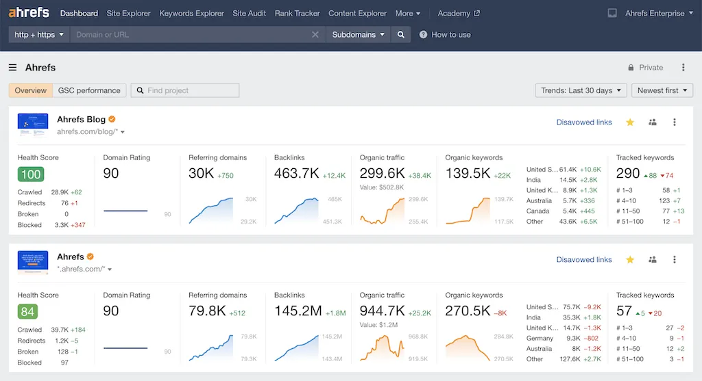 Das Ahrefs-Dashboard
