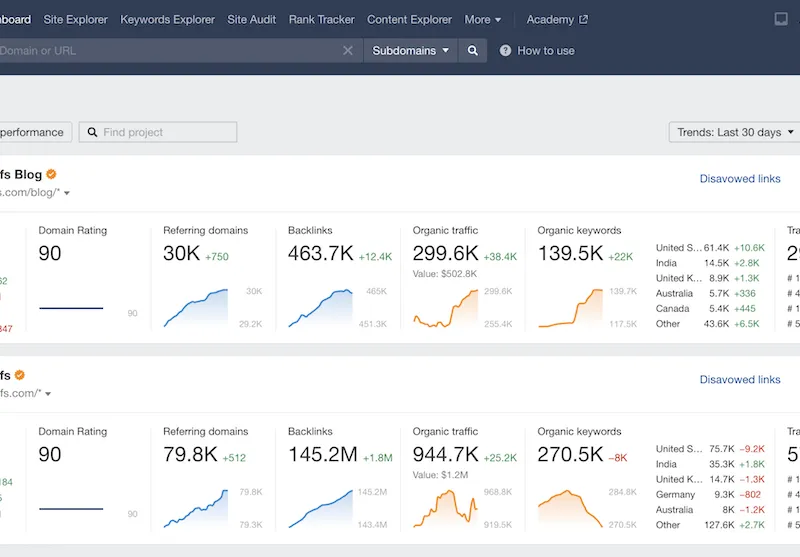 Das Ahrefs-Dashboard