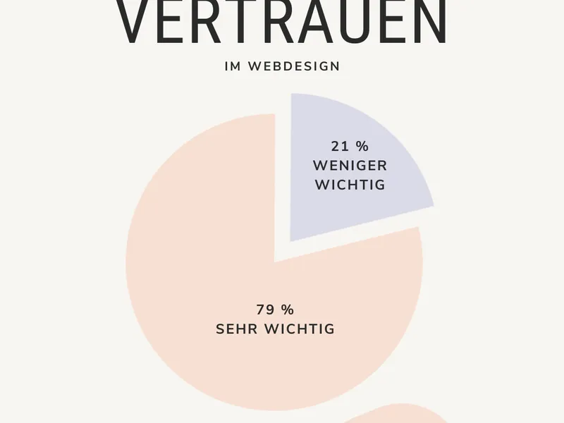 Bedeutung von Vertrauen im Webdesign