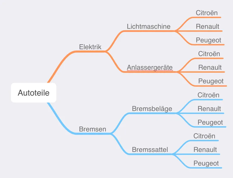 Beispielhafte Taxonomie für einen Online-Shop für Autoteile