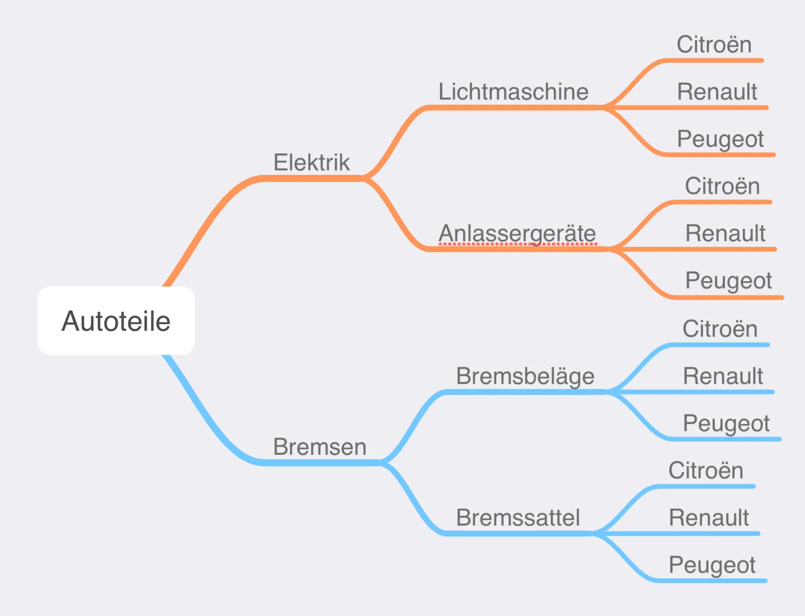 Beispielhafte Taxonomie für einen Online-Shop für Autoteile