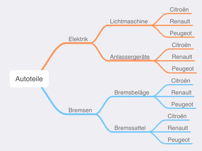 Beispielhafte Taxonomie für einen Online-Shop für Autoteile