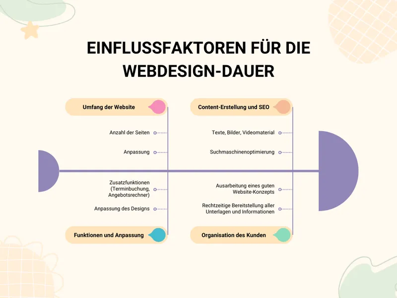 Einflussfaktoren für die Webdesign-Dauer