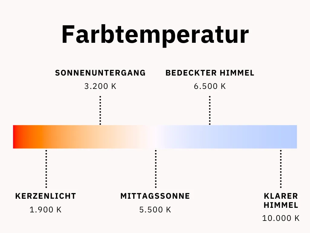 Farbtemperatur bestimmter Objekte und Lichtquellen