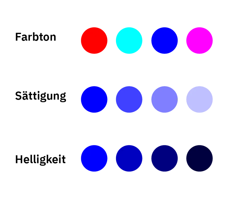 Farbton, Sättigung und Helligkeit von Farben