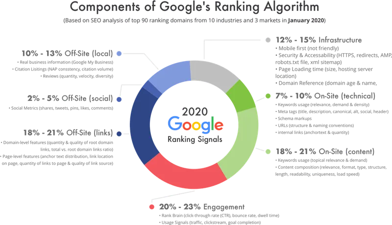 Google-Ranking-Faktoren