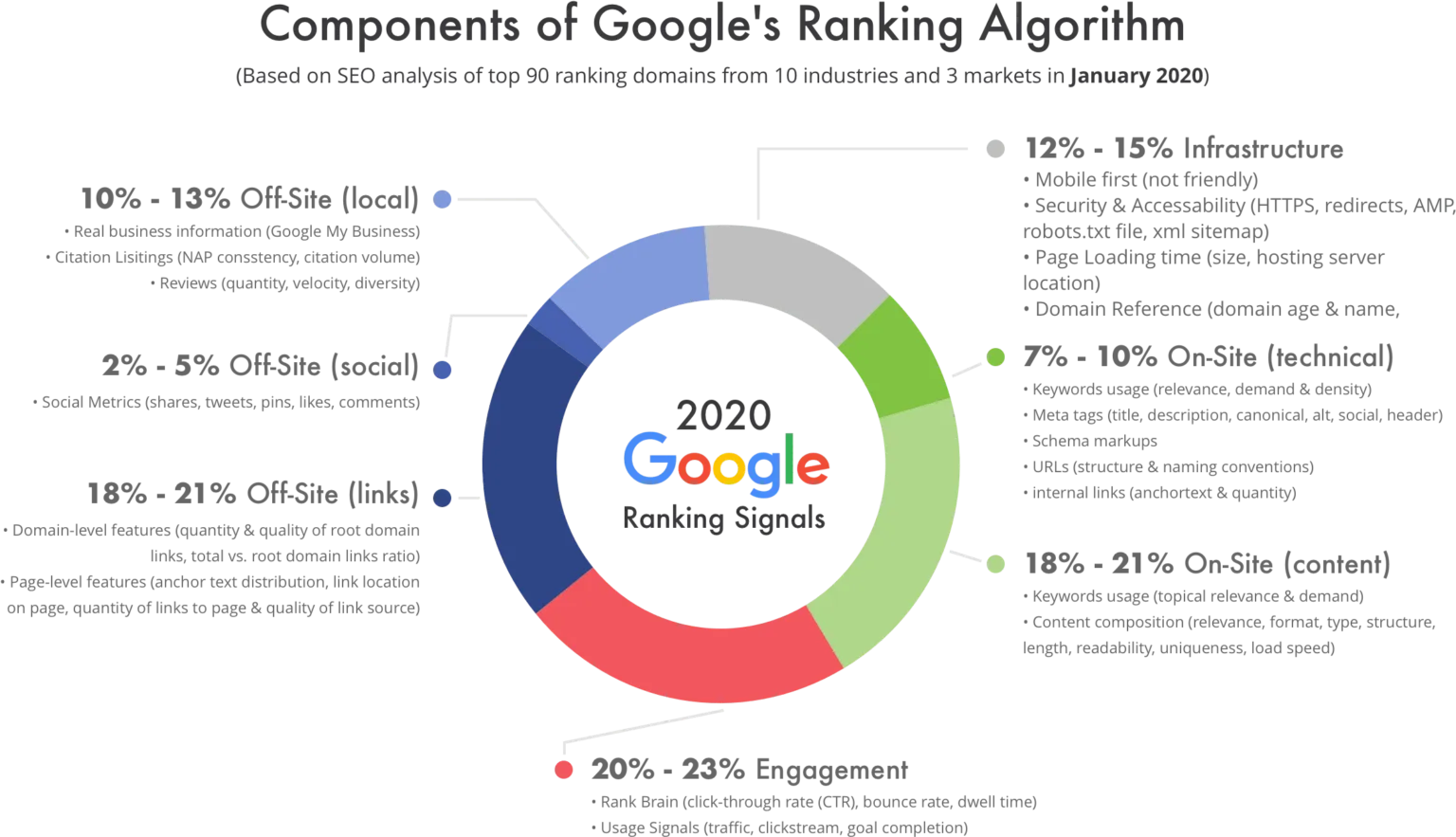 Google-Ranking-Faktoren