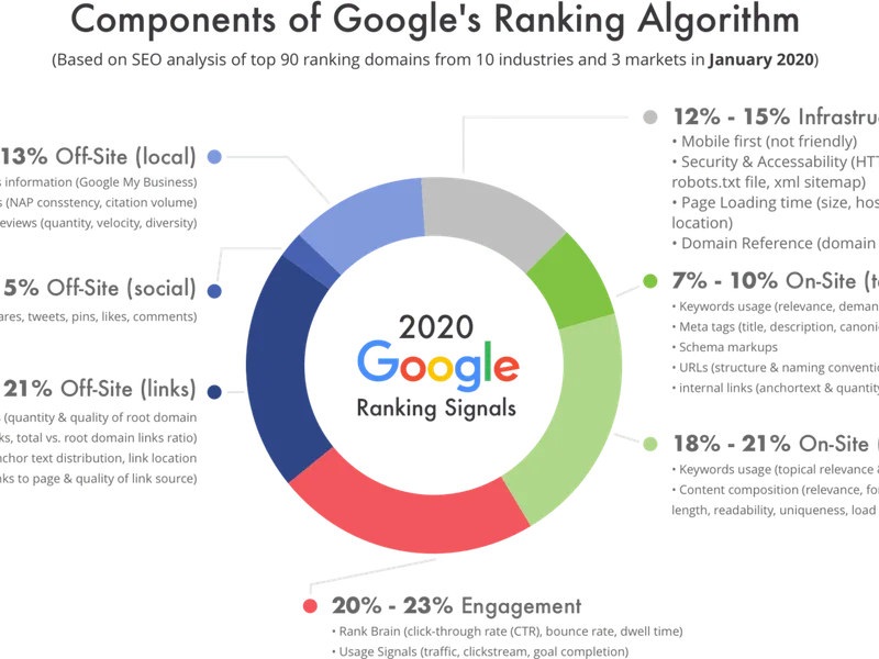 Google-Ranking-Faktoren
