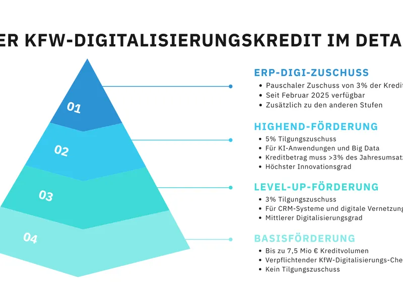 Der KfW-Digitalisierungskredit im Detail