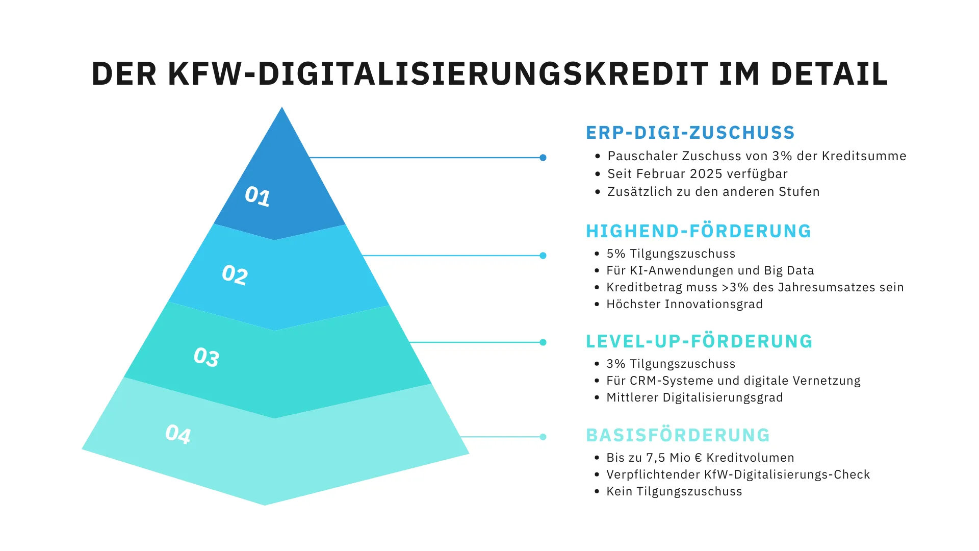 Der KfW-Digitalisierungskredit im Detail