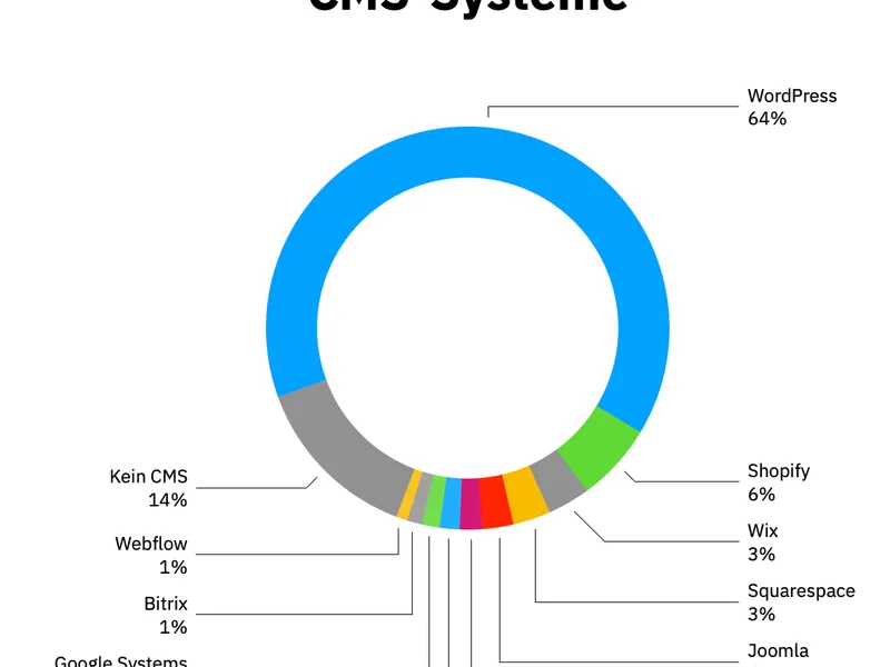 Marktanteile verschiedener CMS