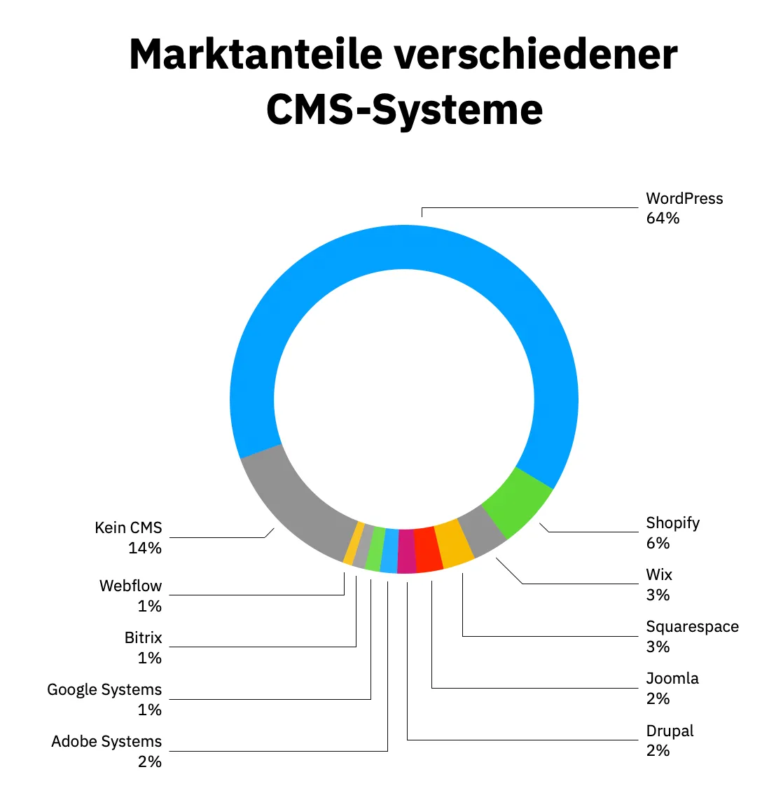 Marktanteile verschiedener CMS