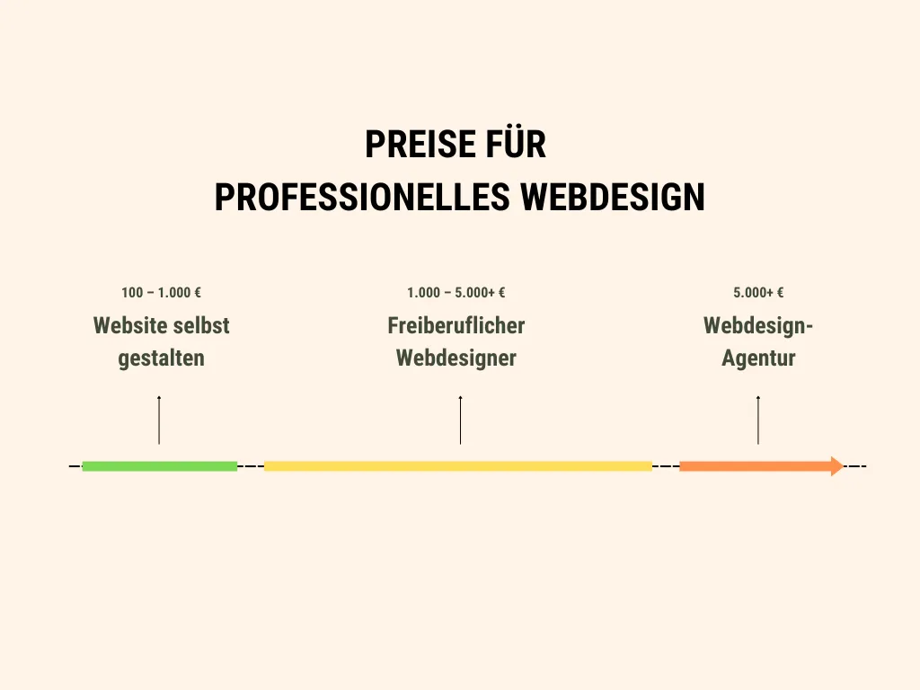 Preisspannen für professionelles Webdesign
