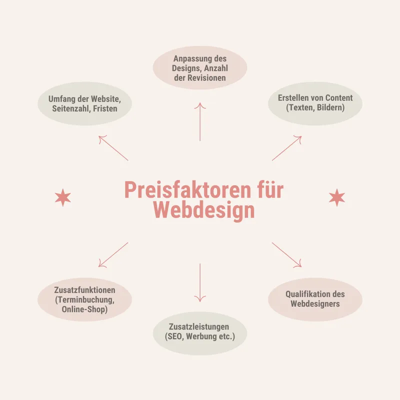Preisfaktoren für Webdesign
