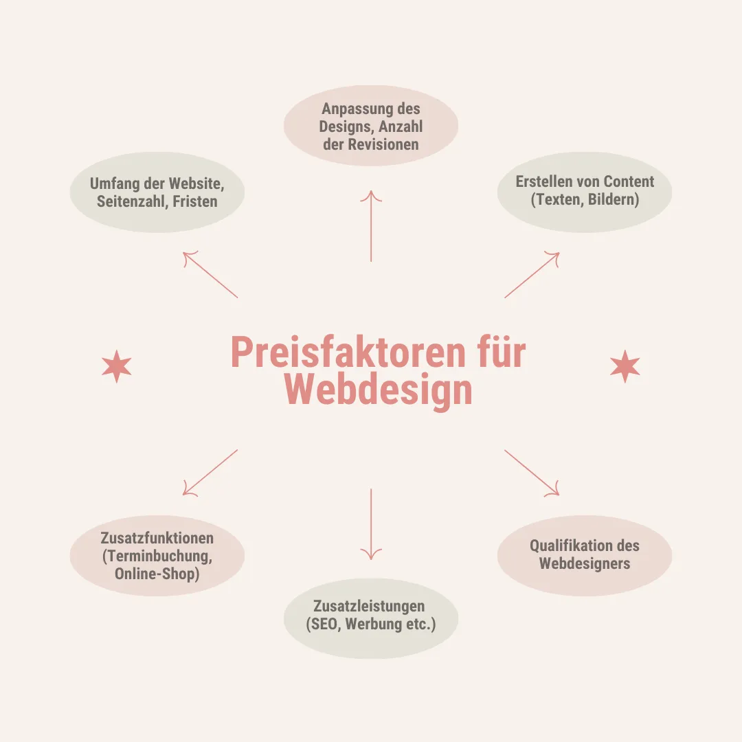 Preisfaktoren für Webdesign