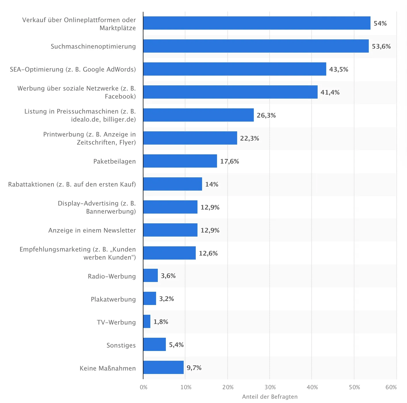 Statistik zur Kundenakquise über das Internet