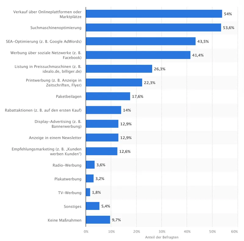 Statistik zur Kundenakquise über das Internet