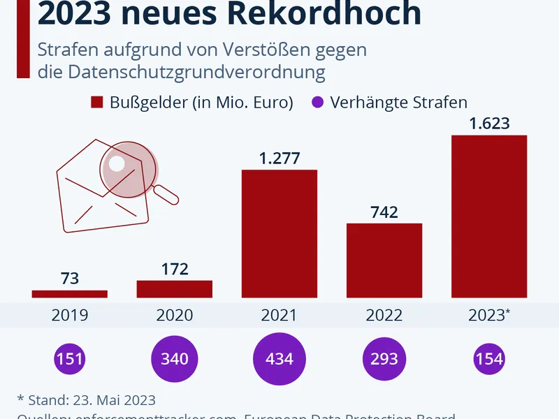 Statistik zu DSGVO-Bußgeldern