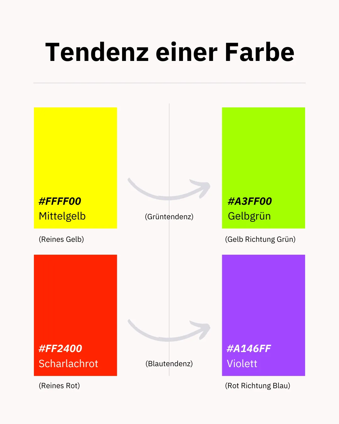 Gelb (warm) mit einer Grüntendenz ergibt Grüngelb (kalt); und Rot (warm) mit einer Blautendenz ergibt Violett (kalt)
