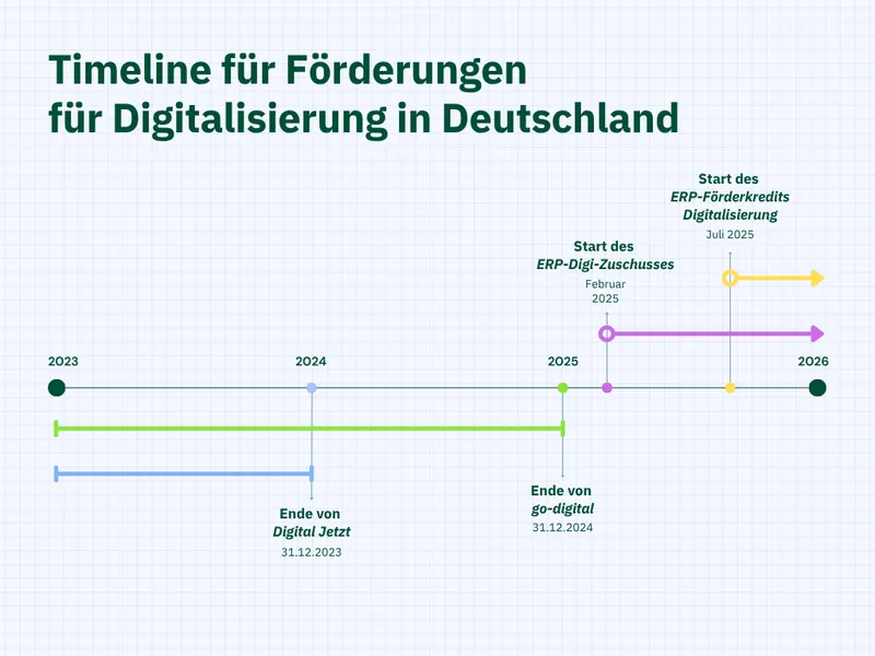 Timeline für Digitalisierungsförderungen in Deutschland 2025