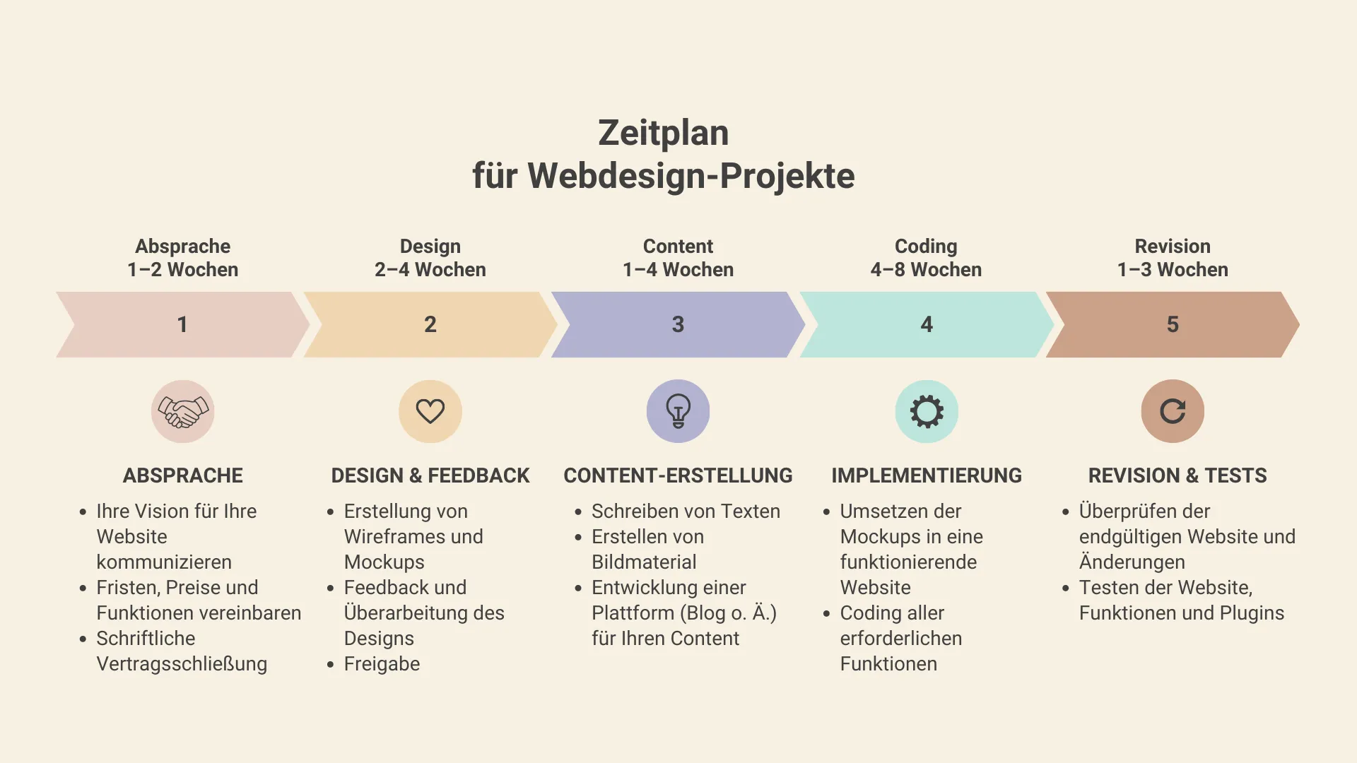 Dauer und Zeitplan von Webdesign-Projekten