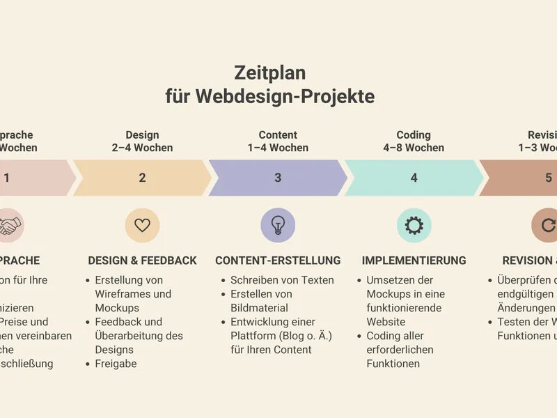 Dauer und Zeitplan von Webdesign-Projekten
