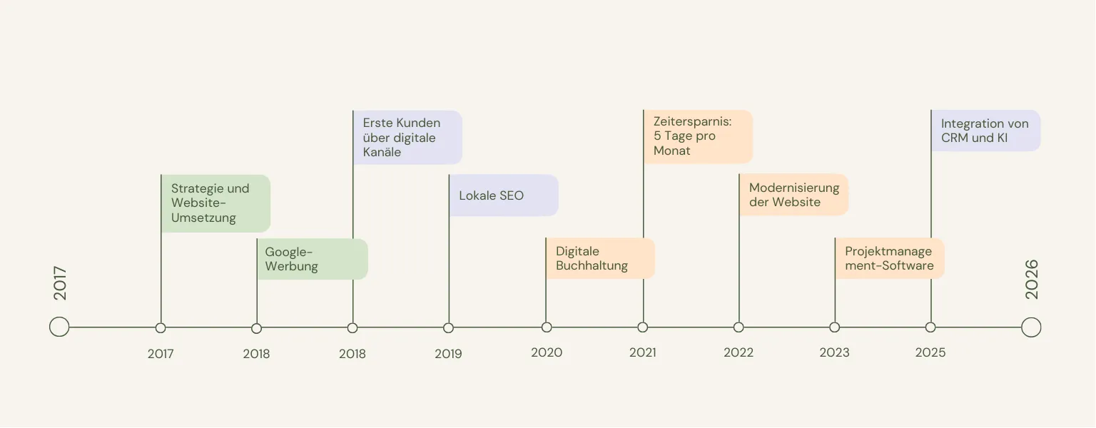 Timeline unserer Zusammenarbeit mit Gebäudeservice Botje 2017–2025