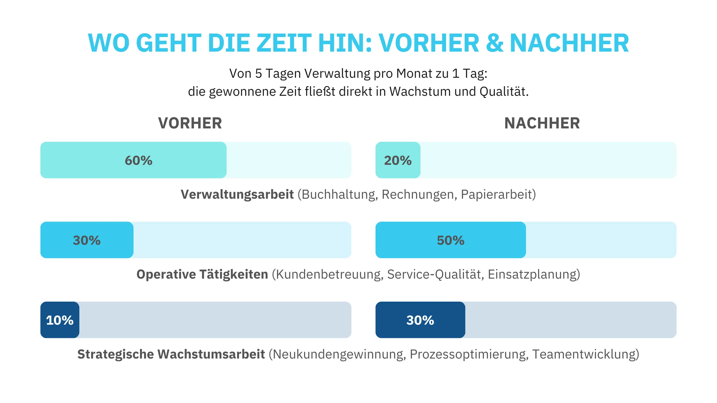 Timeline unserer Zusammenarbeit mit Gebäudeservice Botje 2017–2025