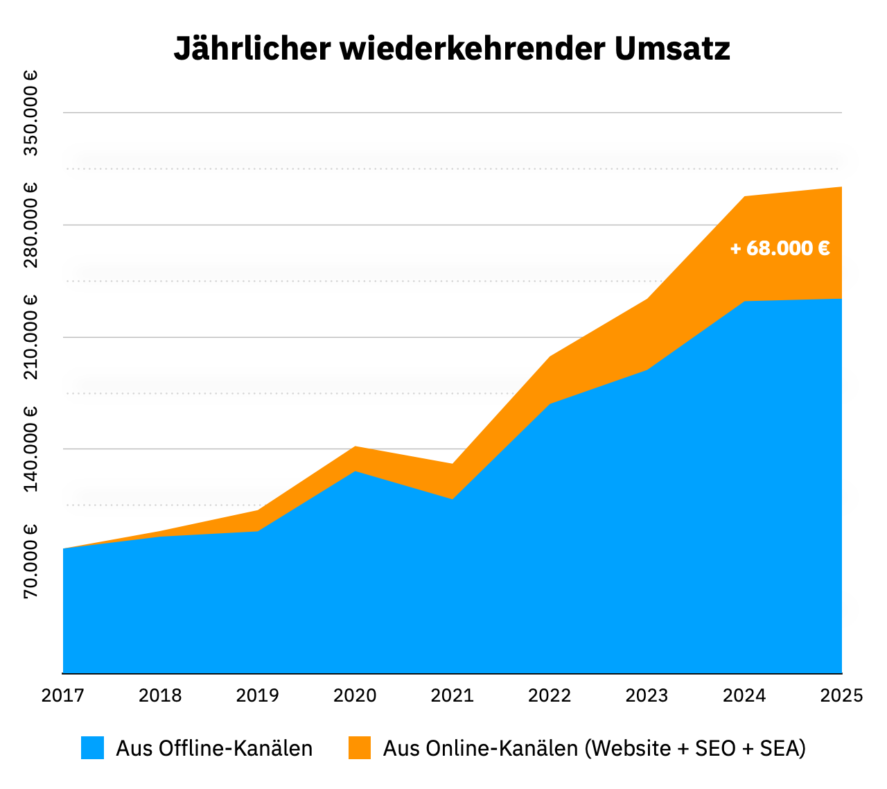 Umsätze von Gebäudeservice Botje 2017–2025