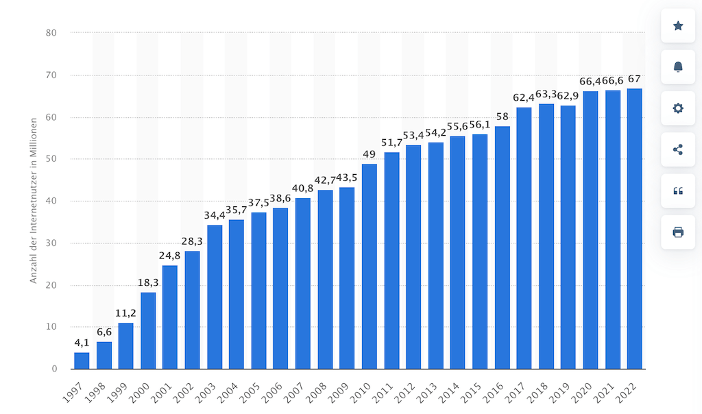 Anzahl der Internetnutzer in Deutschland
