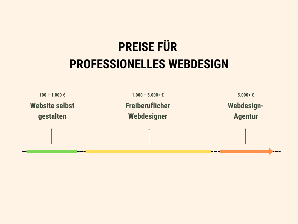 Preise für Professionelles Webdesign