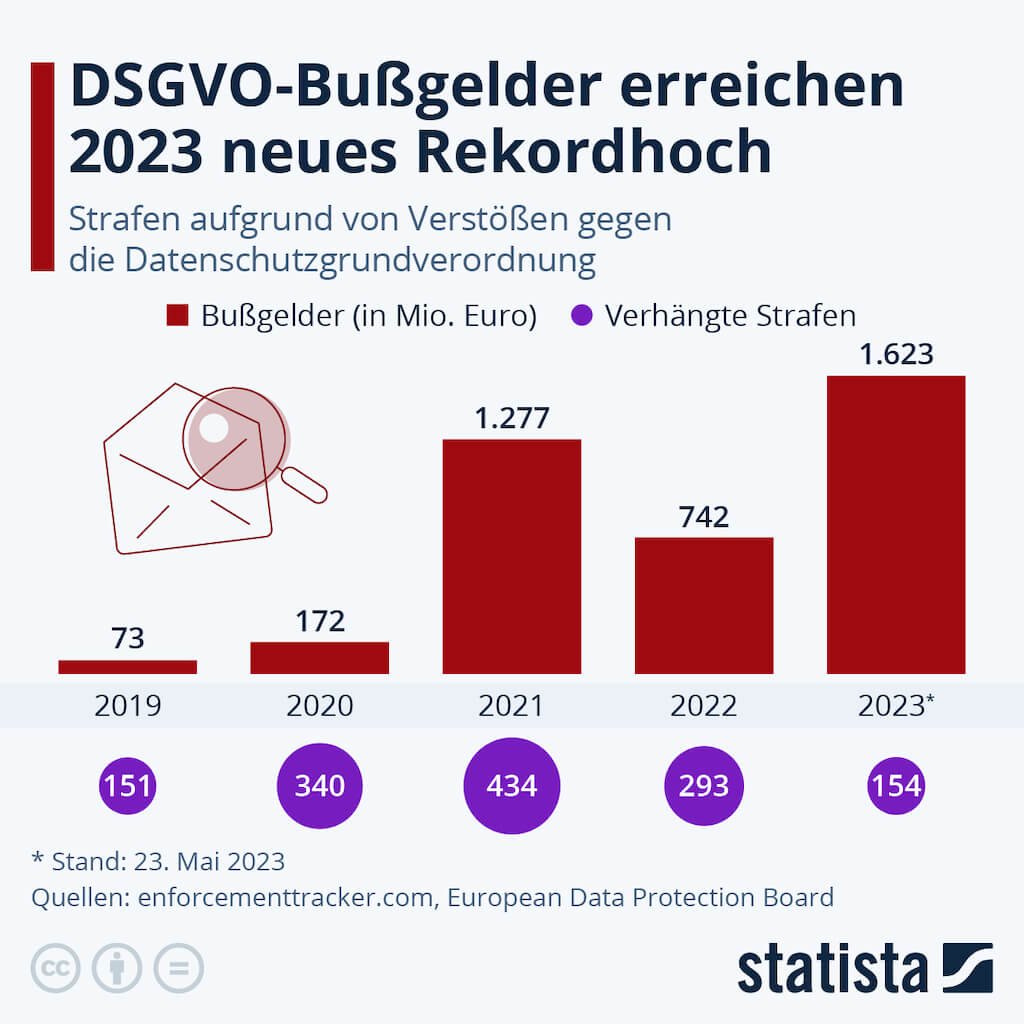 Statistik zu DSGVO-Bußgeldern