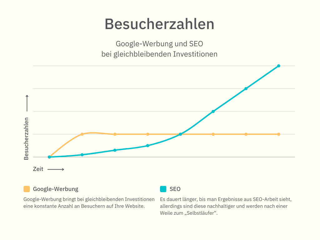 Besucherzahlen durch Google-Werbung und SEO